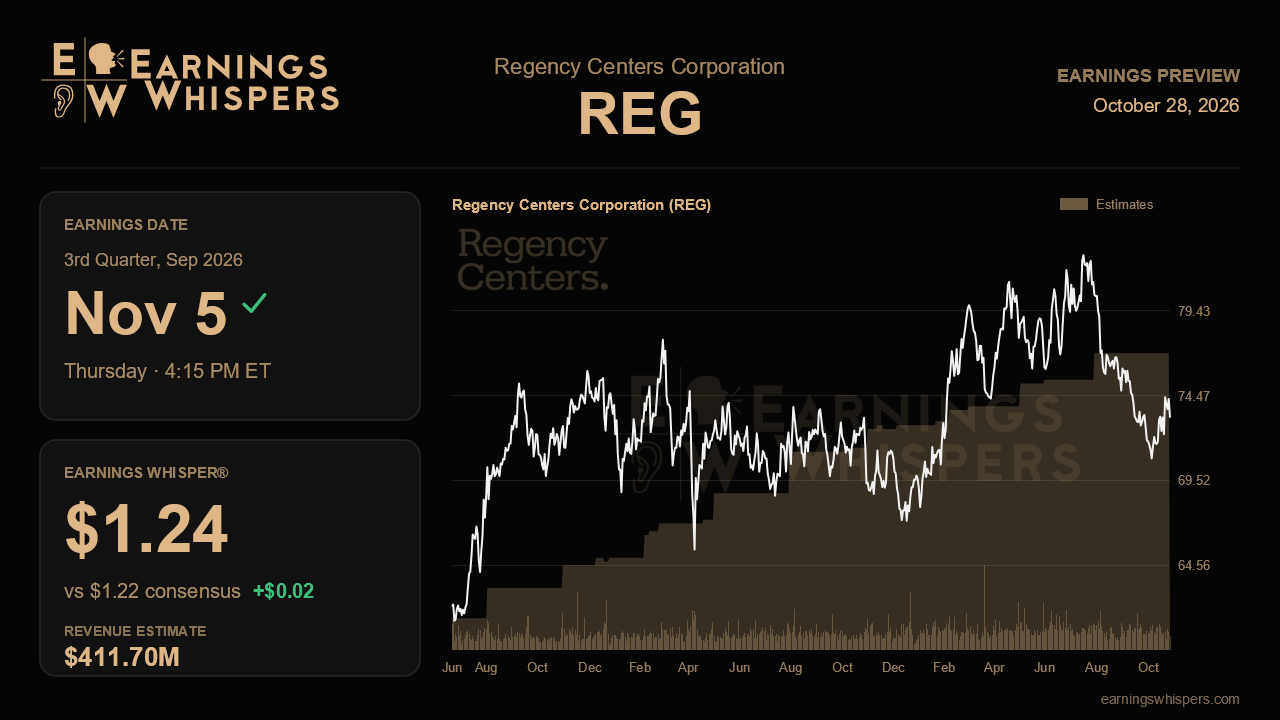 Regency Centers Corporation (REG) earnings preview card