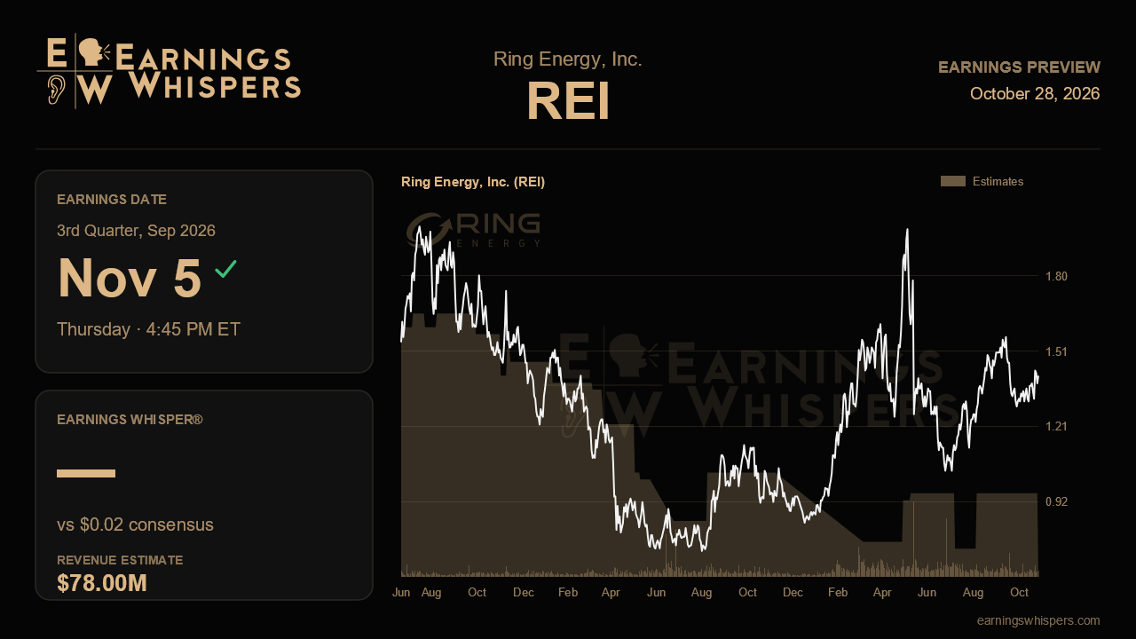 Ring Energy, Inc. (REI) earnings preview card