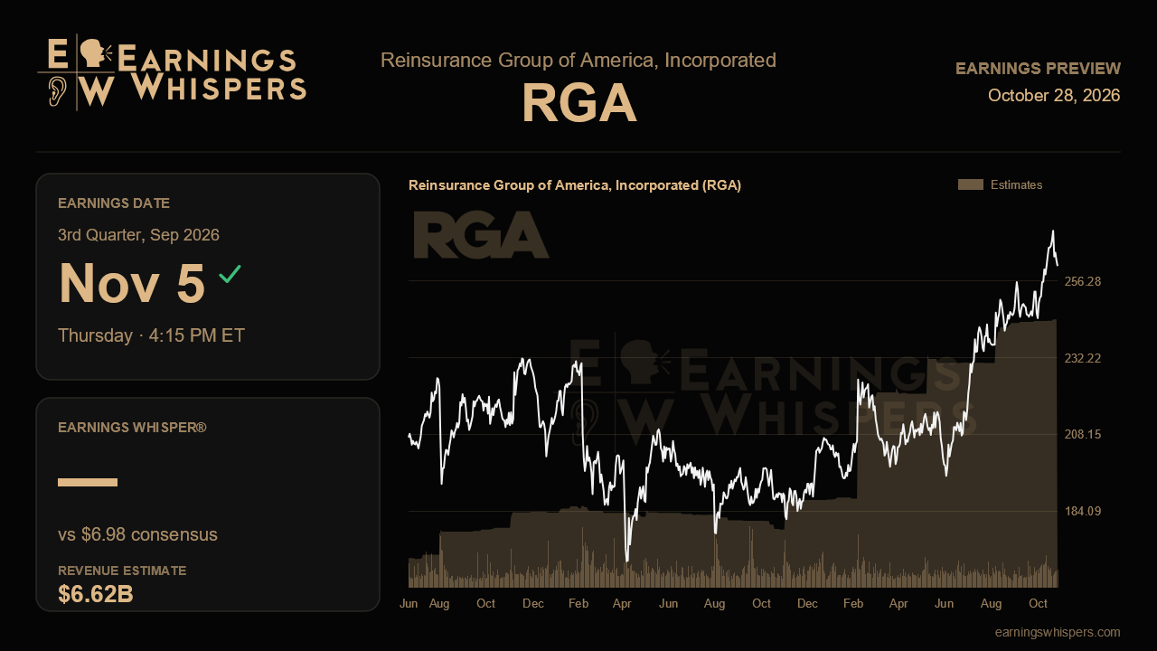 Reinsurance Group of America, Incorporated (RGA) earnings preview card