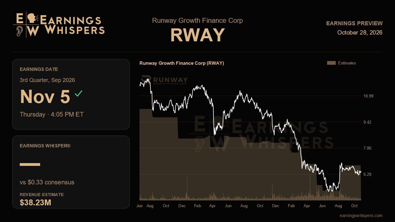 Runway Growth Finance Corp (RWAY) earnings preview card