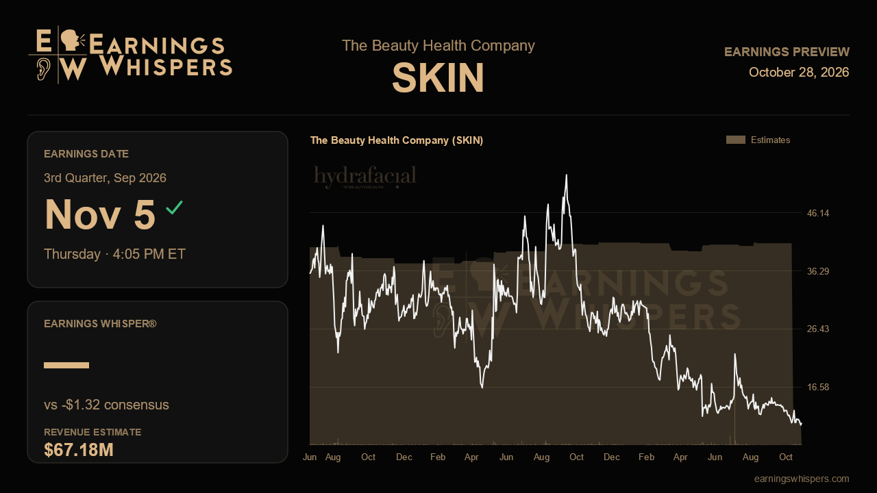 The Beauty Health Company (SKIN) earnings preview card