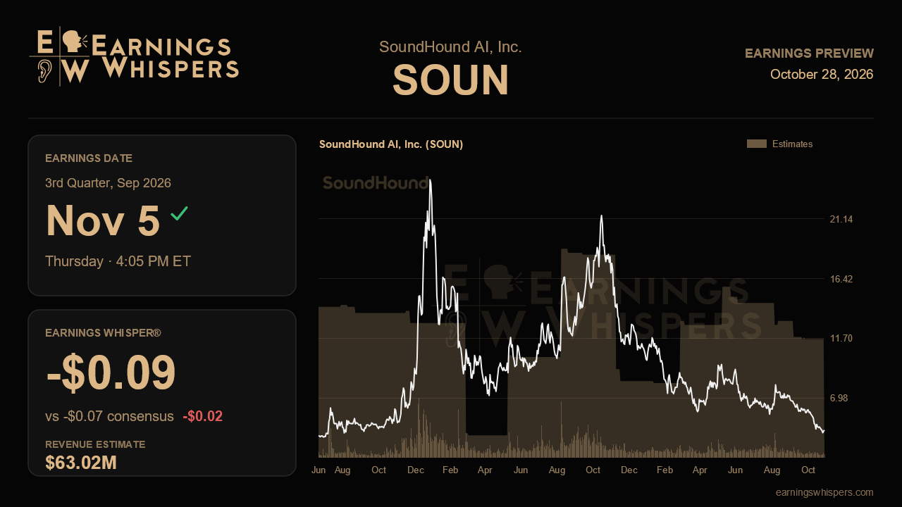 SoundHound AI, Inc. (SOUN) earnings preview card
