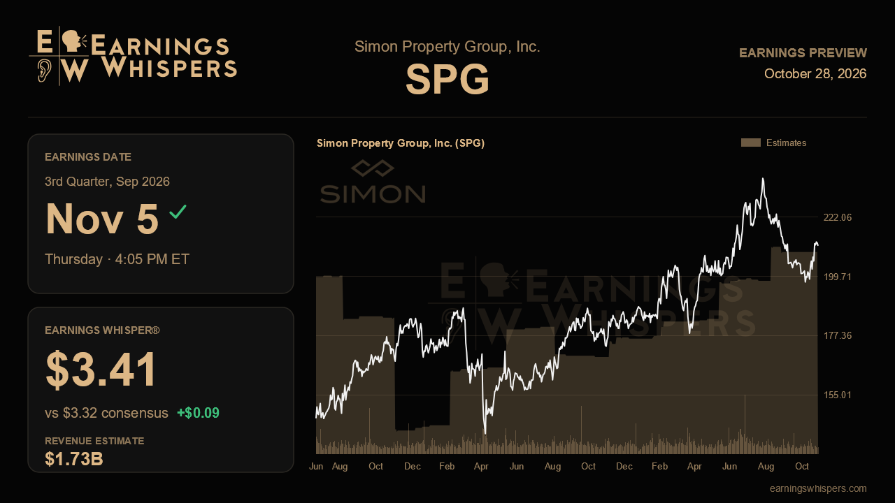 Simon Property Group, Inc. (SPG) earnings preview card