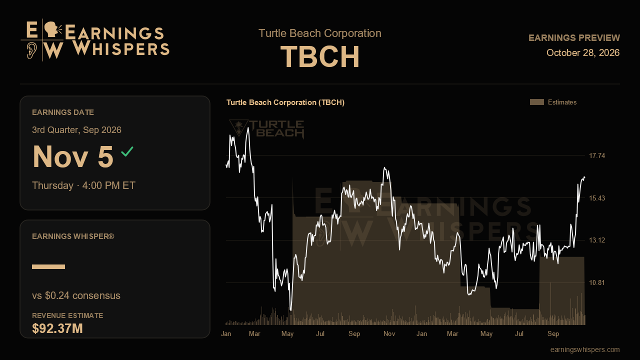 Turtle Beach Corporation (TBCH) earnings preview card