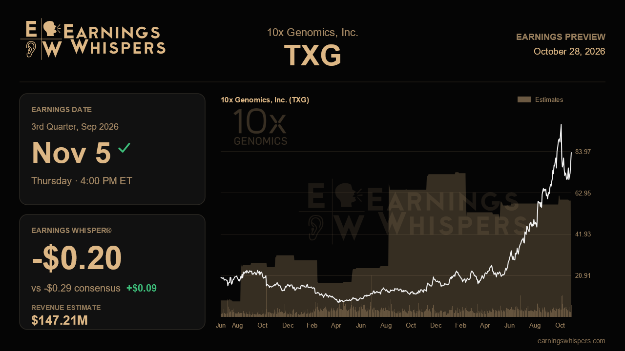 10x Genomics, Inc. (TXG) earnings preview card