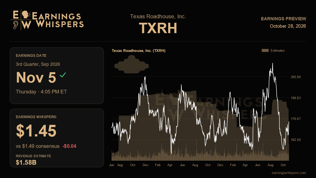 Texas Roadhouse, Inc. (TXRH) earnings preview card