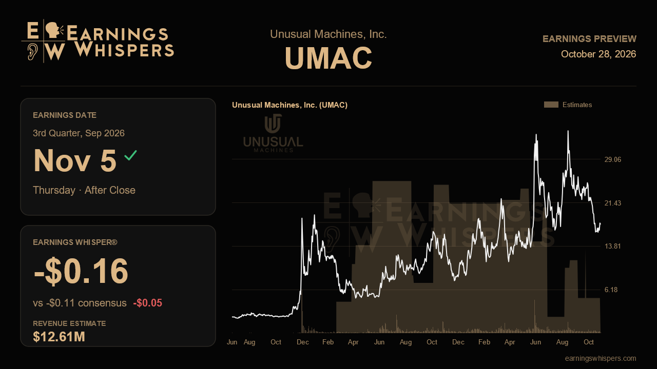 Unusual Machines, Inc. (UMAC) earnings preview card