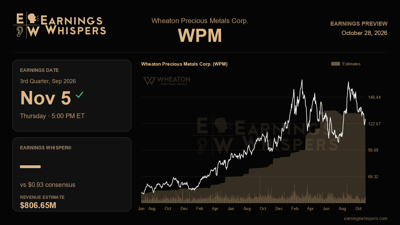 Wheaton Precious Metals Corp. (WPM) earnings preview card