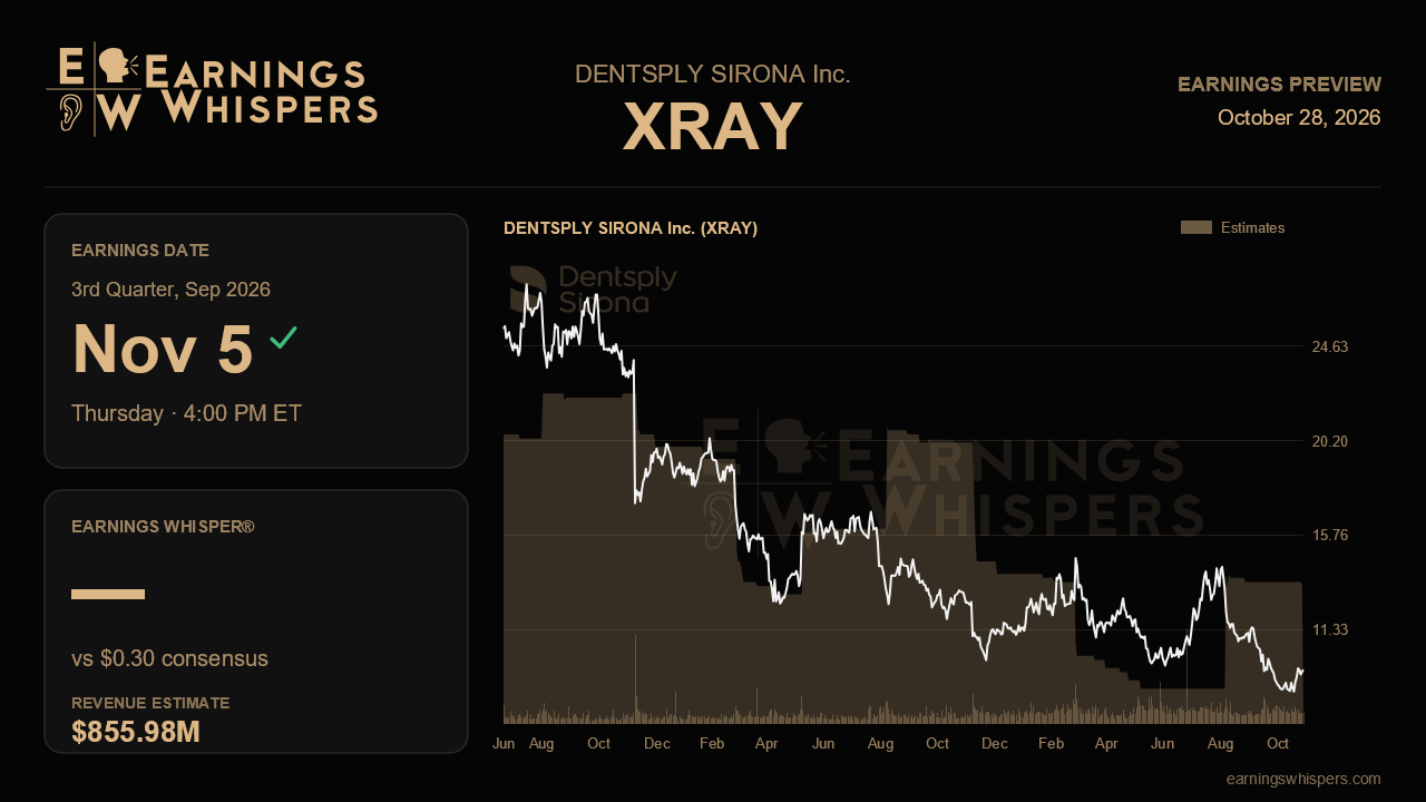 DENTSPLY SIRONA Inc. (XRAY) earnings preview card
