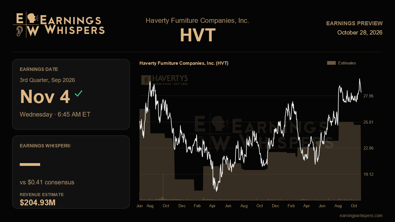 Haverty Furniture Companies, Inc. (HVT) earnings preview card