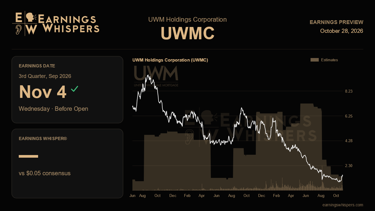 UWM Holdings Corporation (UWMC) earnings preview card