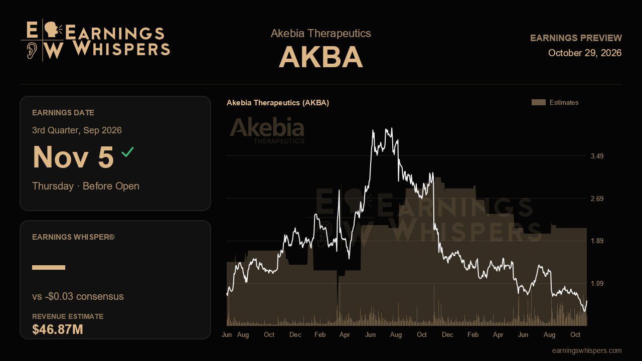 Akebia Therapeutics (AKBA) earnings preview card