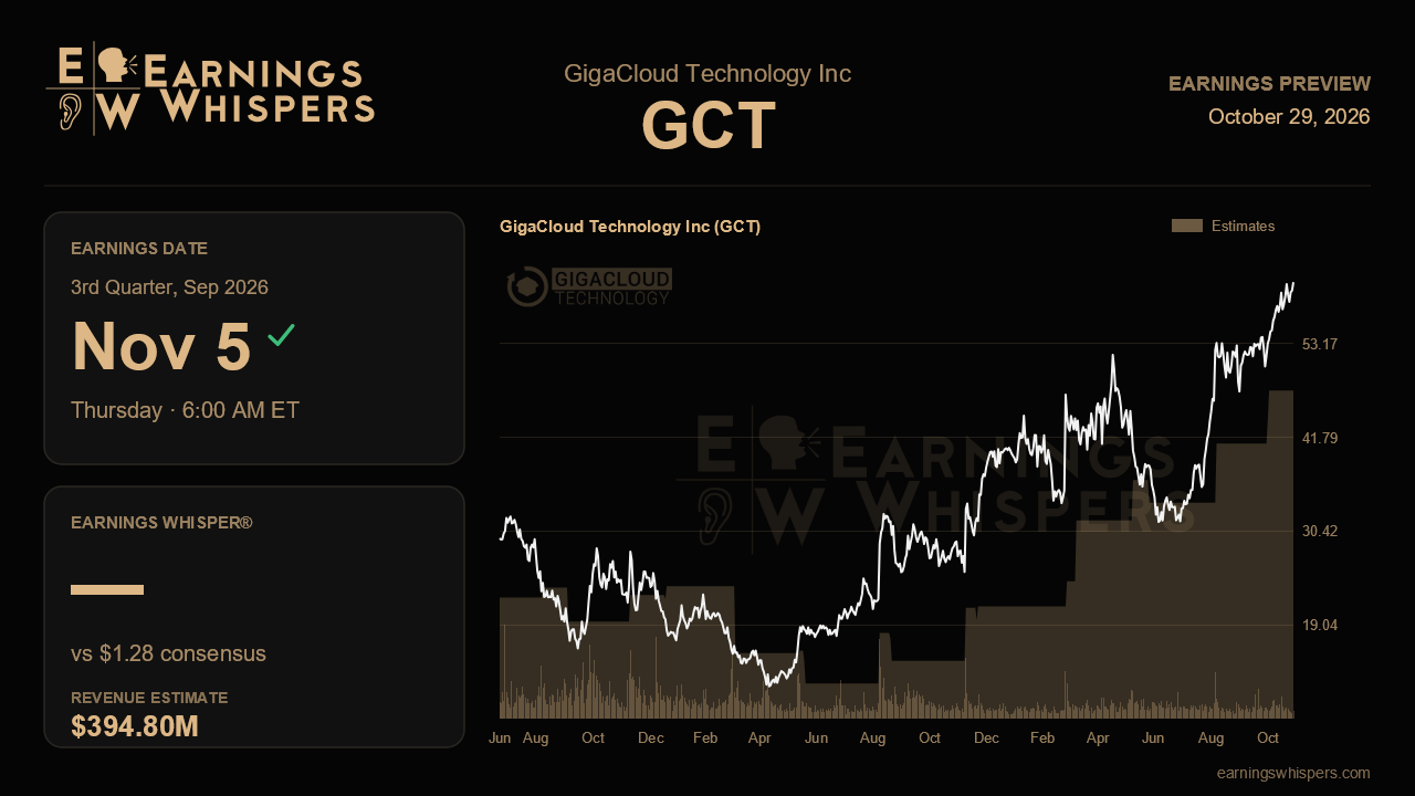 GigaCloud Technology Inc (GCT) earnings preview card