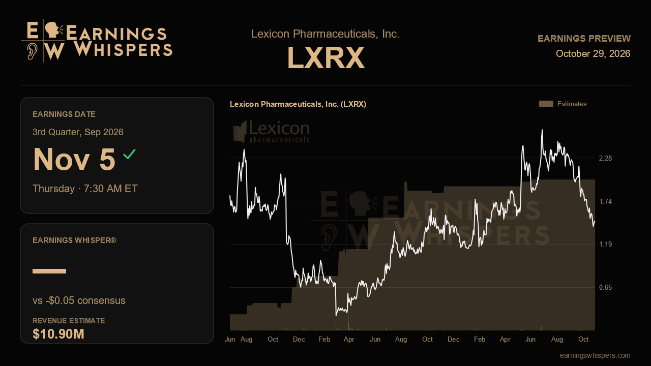 Lexicon Pharmaceuticals, Inc. (LXRX) earnings preview card