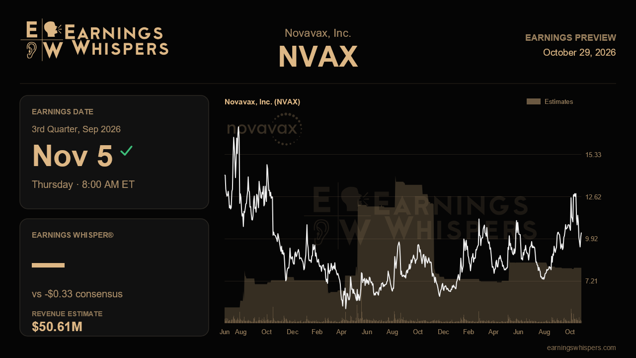 Novavax, Inc. (NVAX) earnings preview card