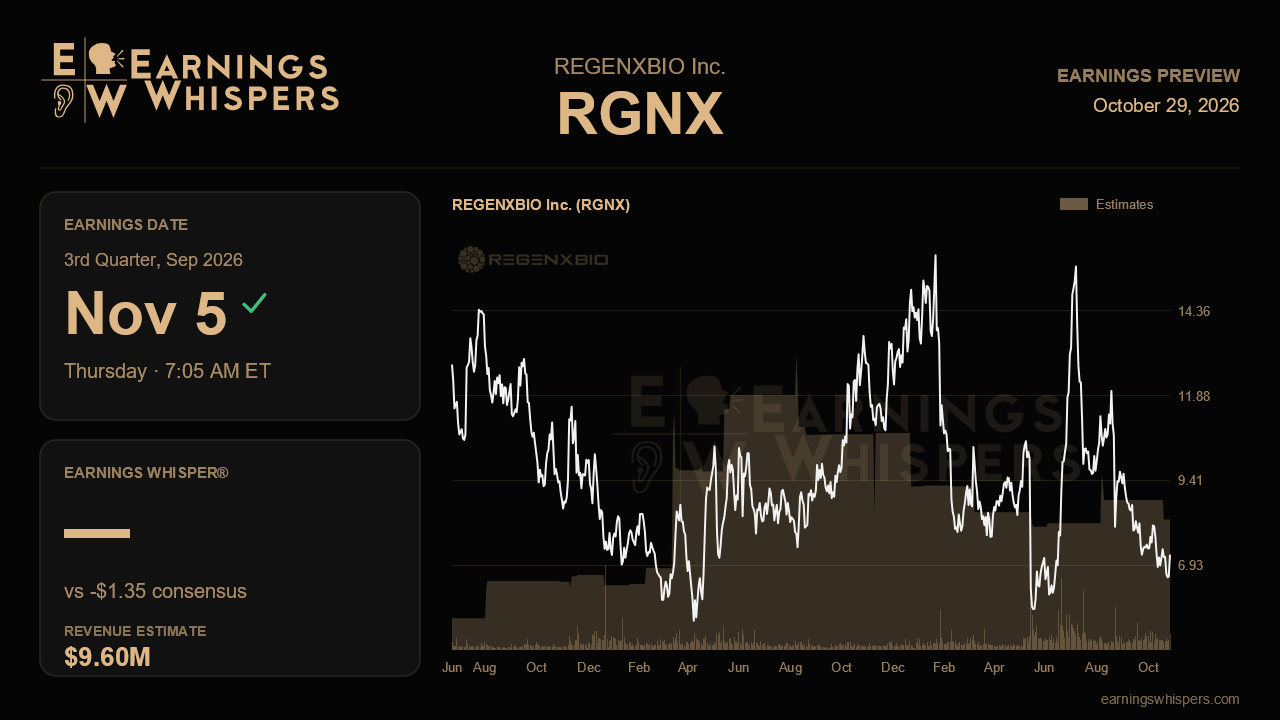 REGENXBIO Inc. (RGNX) earnings preview card