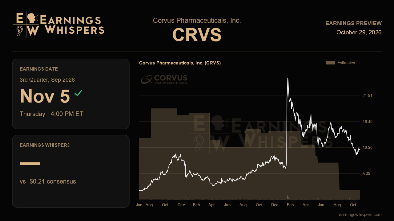Corvus Pharmaceuticals, Inc. (CRVS) earnings preview card
