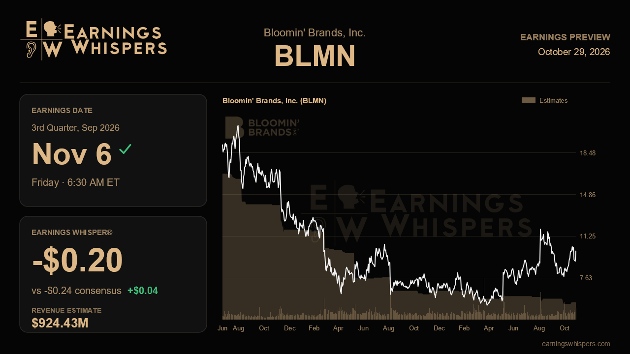 Bloomin' Brands, Inc. (BLMN) earnings preview card