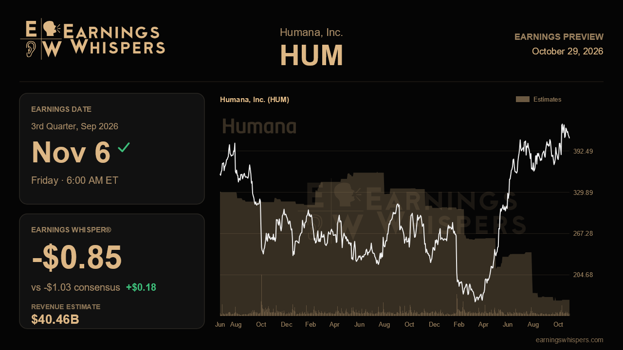 Humana, Inc. (HUM) earnings preview card