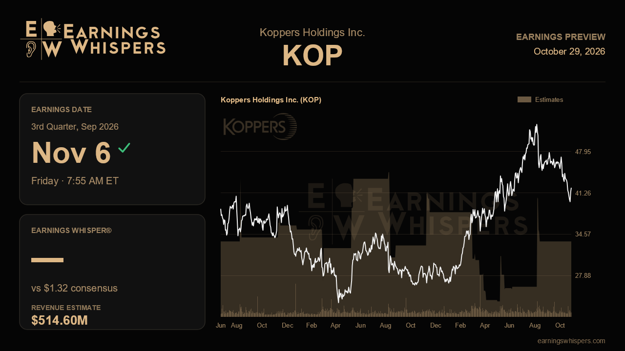 Koppers Holdings Inc. (KOP) earnings preview card