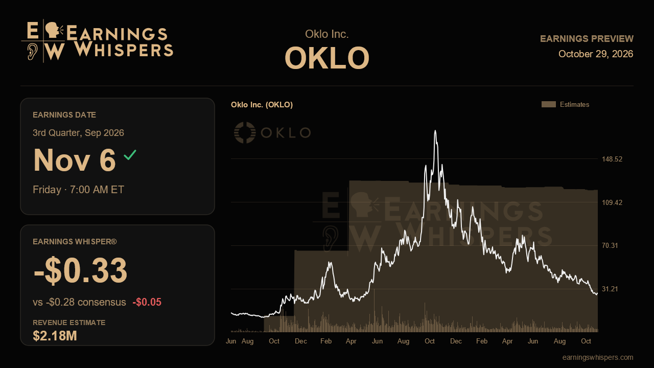 Oklo Inc. (OKLO) earnings preview card
