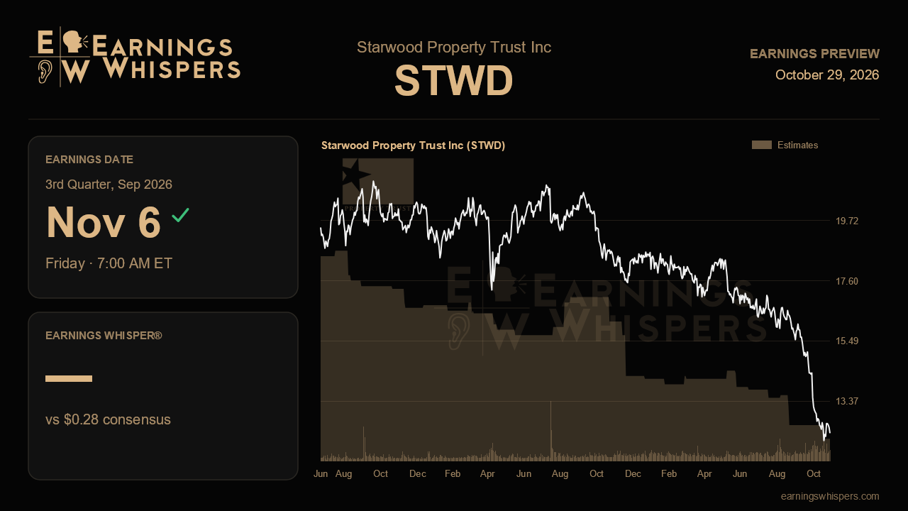 Starwood Property Trust Inc (STWD) earnings preview card
