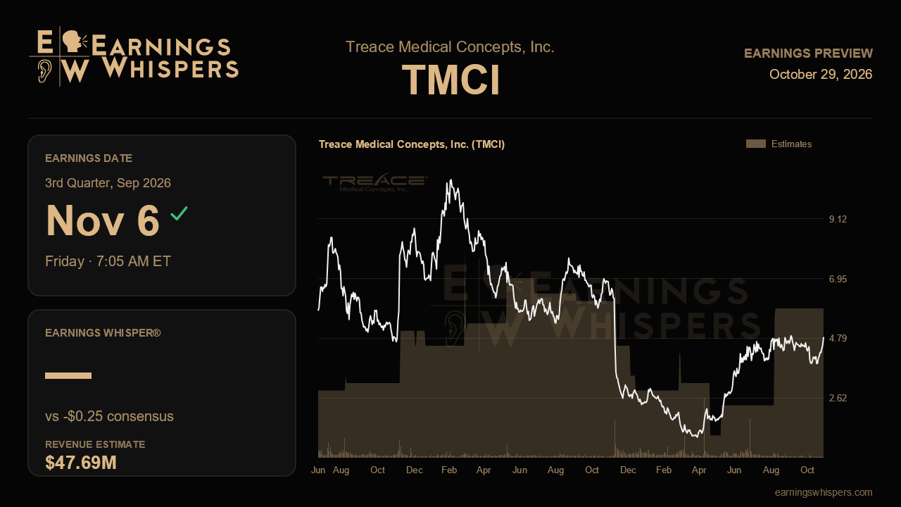 Treace Medical Concepts, Inc. (TMCI) earnings preview card