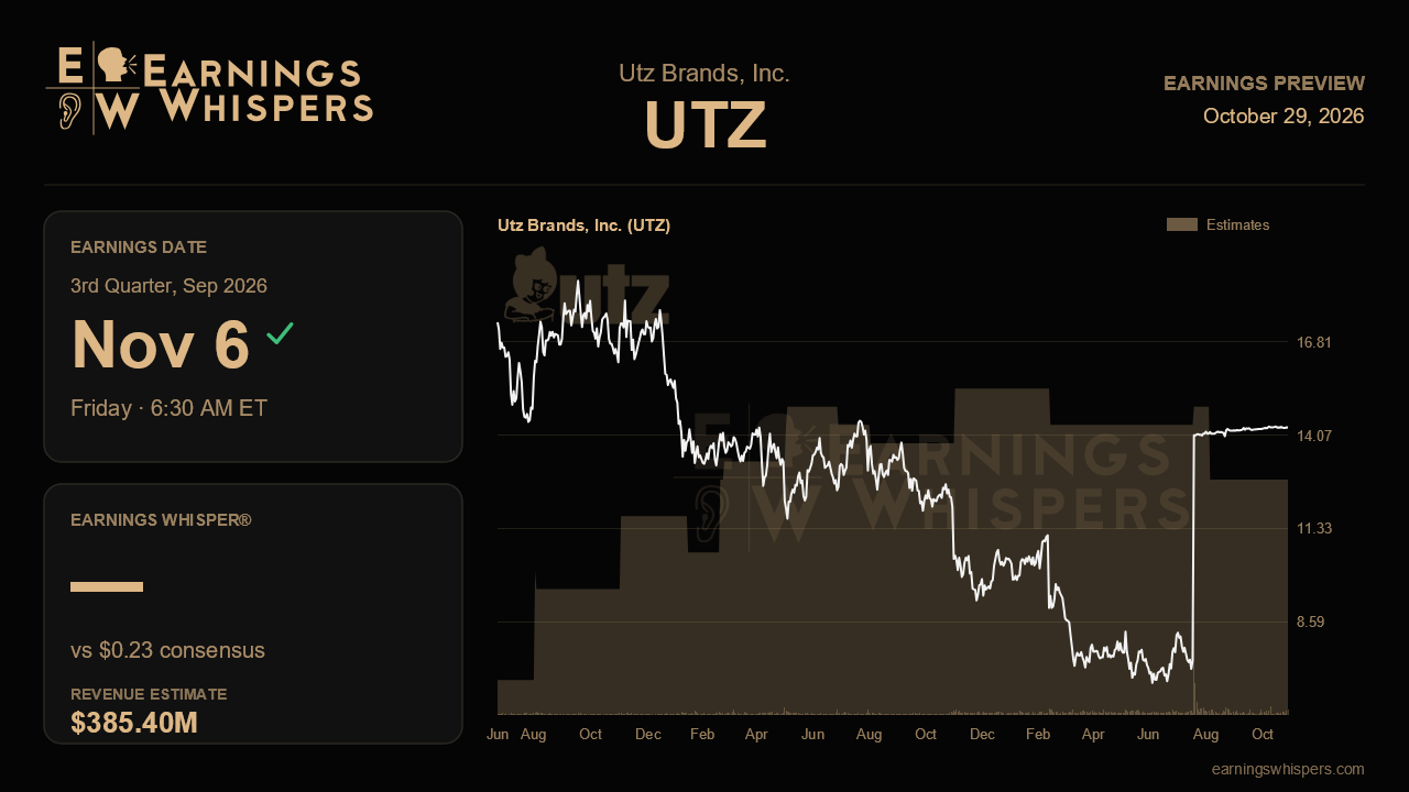 Utz Brands, Inc. (UTZ) earnings preview card