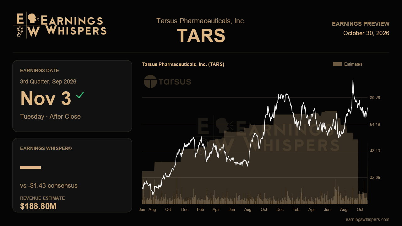 Tarsus Pharmaceuticals, Inc. (TARS) earnings preview card