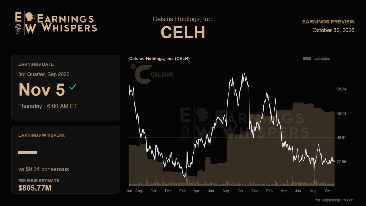 Celsius Holdings, Inc. (CELH) earnings preview card