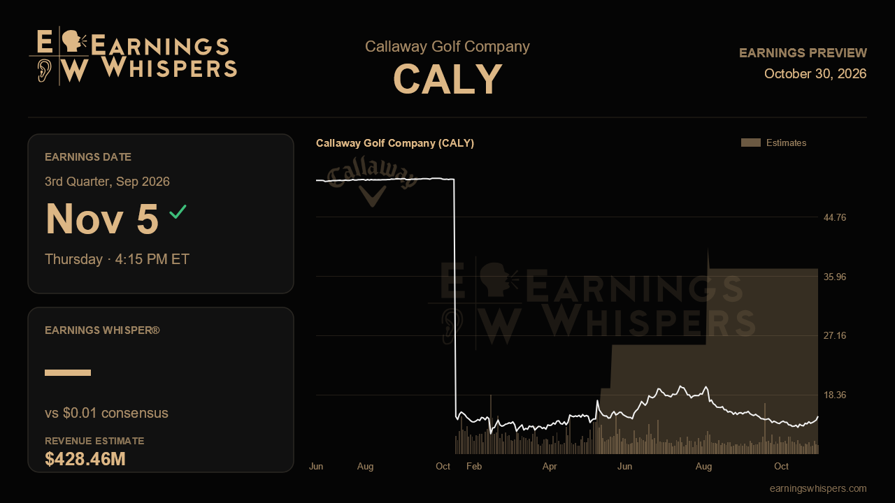 Callaway Golf Company (CALY) earnings preview card