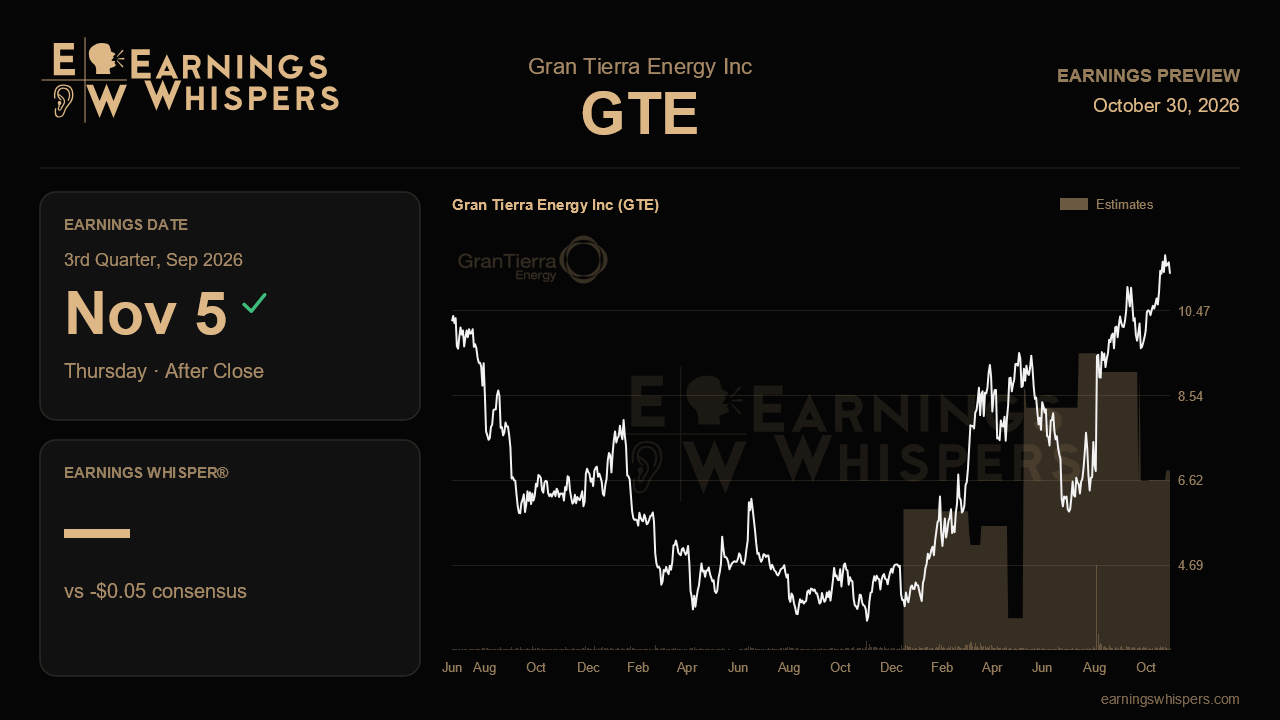 Gran Tierra Energy Inc (GTE) earnings preview card