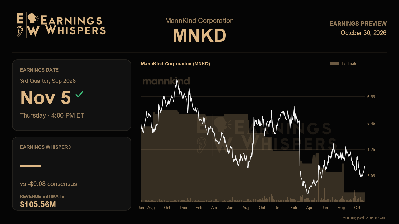 MannKind Corporation (MNKD) earnings preview card