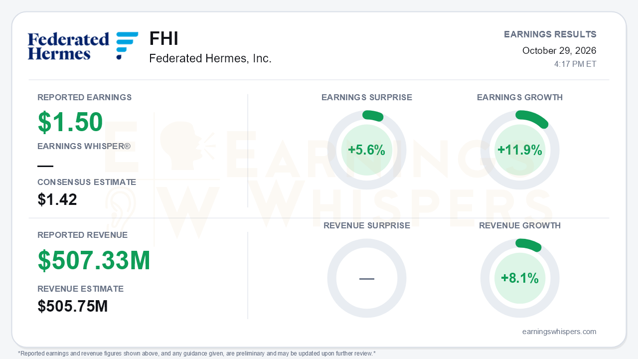 Federated Hermes, Inc. (FHI) quarterly results card