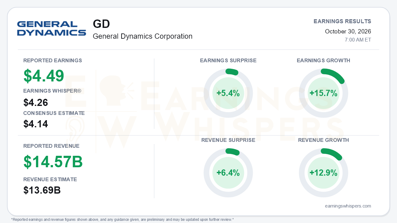 General Dynamics Corporation (GD) quarterly results card