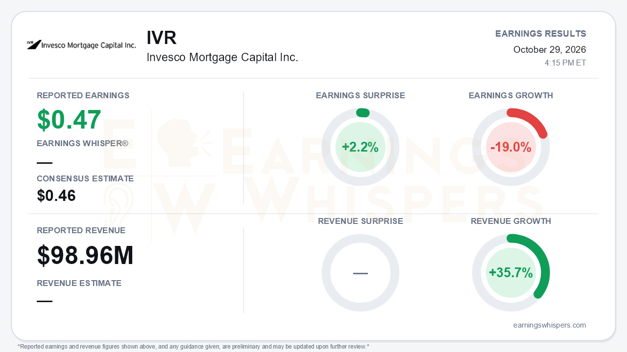 Invesco Mortgage Capital Inc. (IVR) quarterly results card