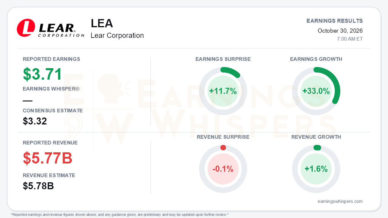 Lear Corporation (LEA) quarterly results card