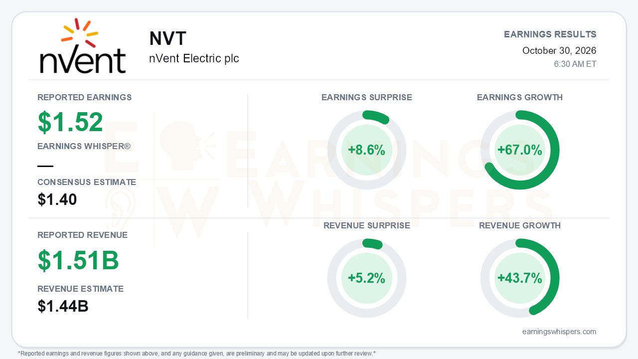nVent Electric plc (NVT) quarterly results card