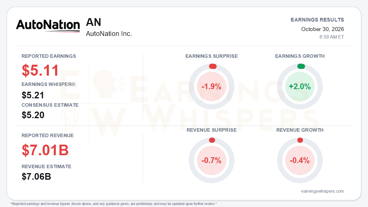 AutoNation Inc. (AN) quarterly results card