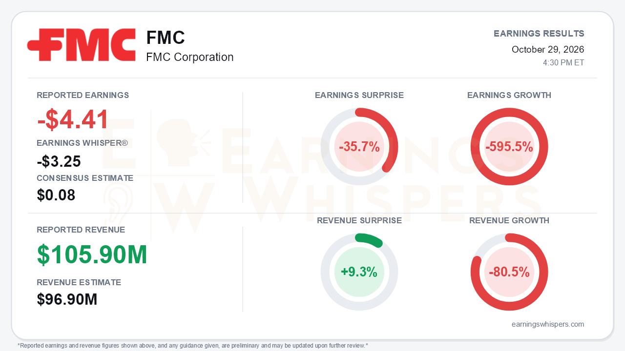 FMC Corporation (FMC) quarterly results card