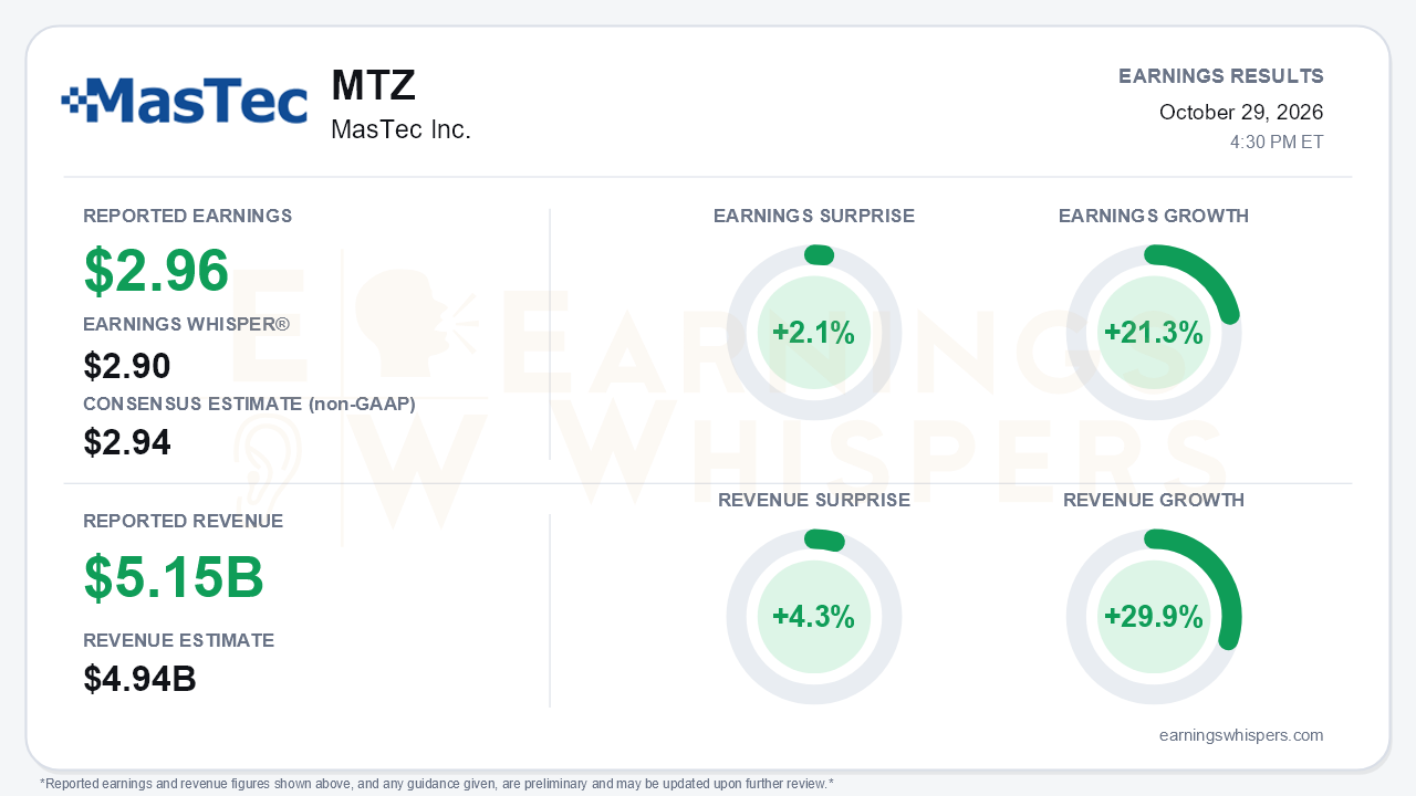MasTec Inc. (MTZ) quarterly results card