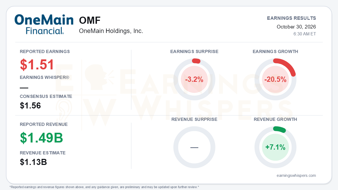OneMain Holdings, Inc. (OMF) quarterly results card