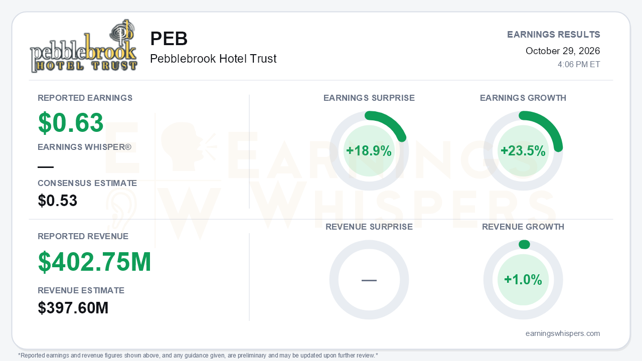 Pebblebrook Hotel Trust (PEB) quarterly results card