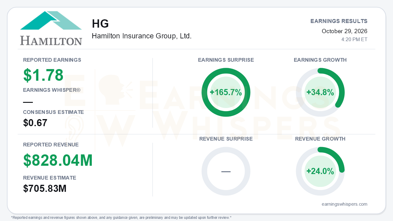 Hamilton Insurance Group, Ltd. (HG) quarterly results card