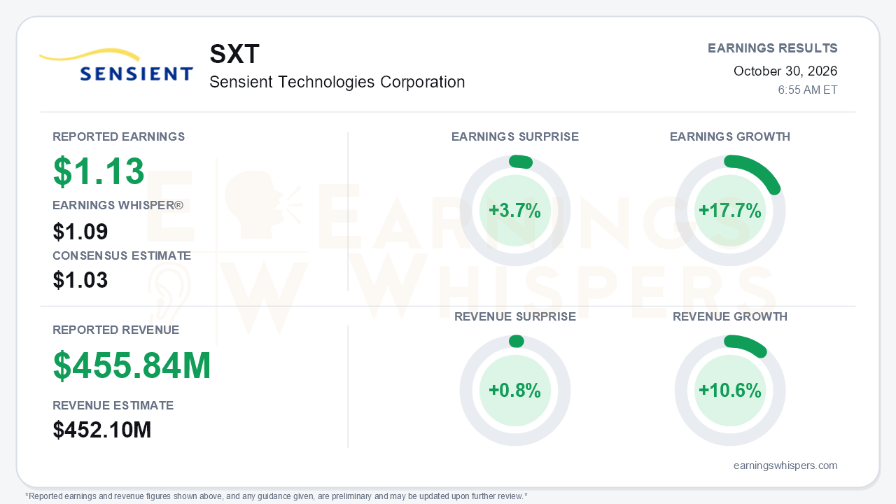 Sensient Technologies Corporation (SXT) quarterly results card