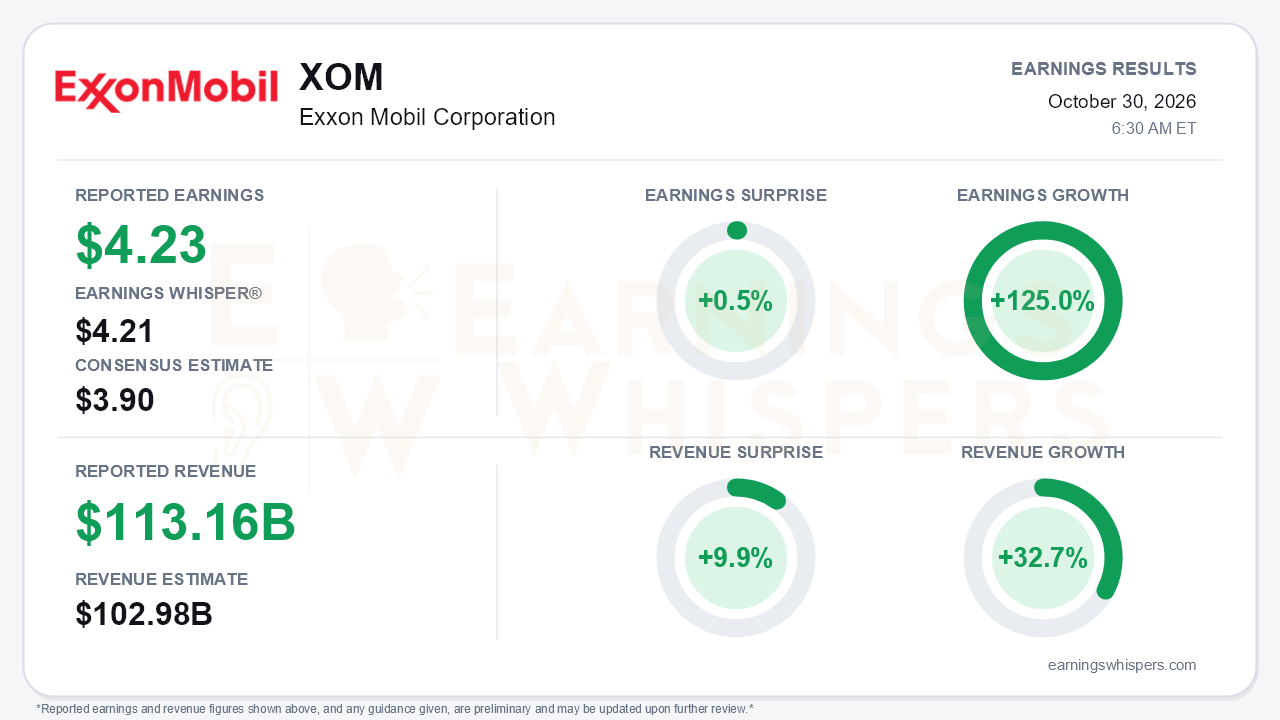 Exxon Mobil Corporation (XOM) quarterly results card