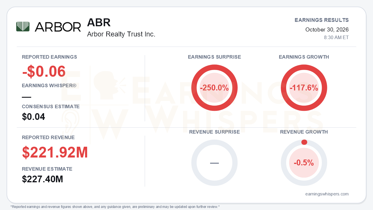 Arbor Realty Trust Inc. (ABR) quarterly results card