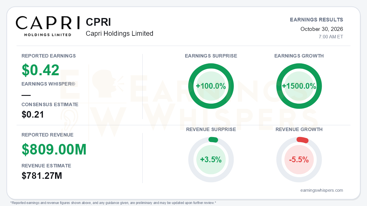Capri Holdings Limited (CPRI) quarterly results card