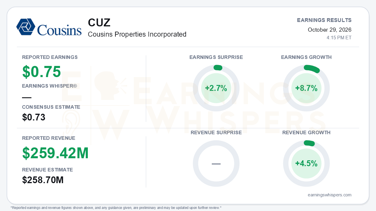 Cousins Properties Incorporated (CUZ) quarterly results card