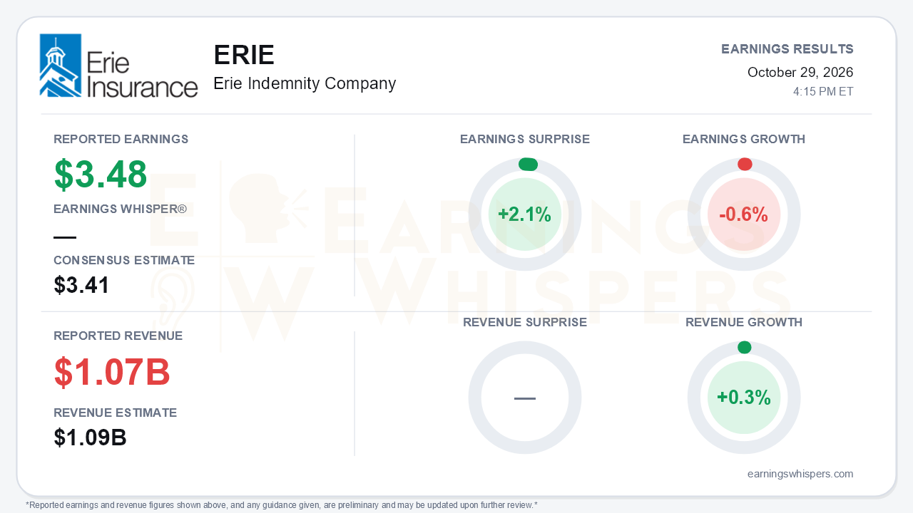 Erie Indemnity Company (ERIE) quarterly results card